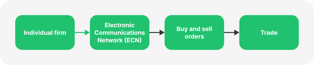 ECN brokers