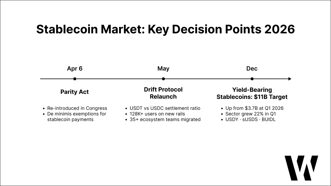 Timeline showing PARITY Act re-introduction, Drift relaunch, and yield-bearing stablecoin growth projection through end of 2026.
