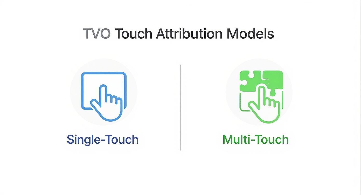 Infographic about what is multi touch attribution