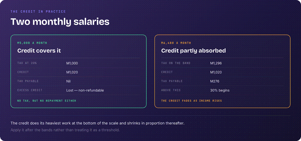 Lesotho tax rates