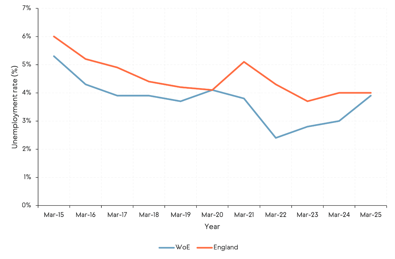 A line chart showing unemployment rates in the West of England and England between March 2015 and March 2025. It shows the unemployment rate falling steadily across both measurements until 2022, with the West of England remaining consistently lower than the England average throughout, before both rise slightly in 2025.