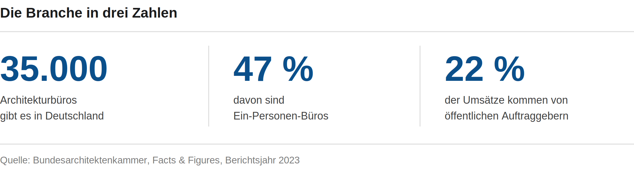 Zahlen auf einen Blick
