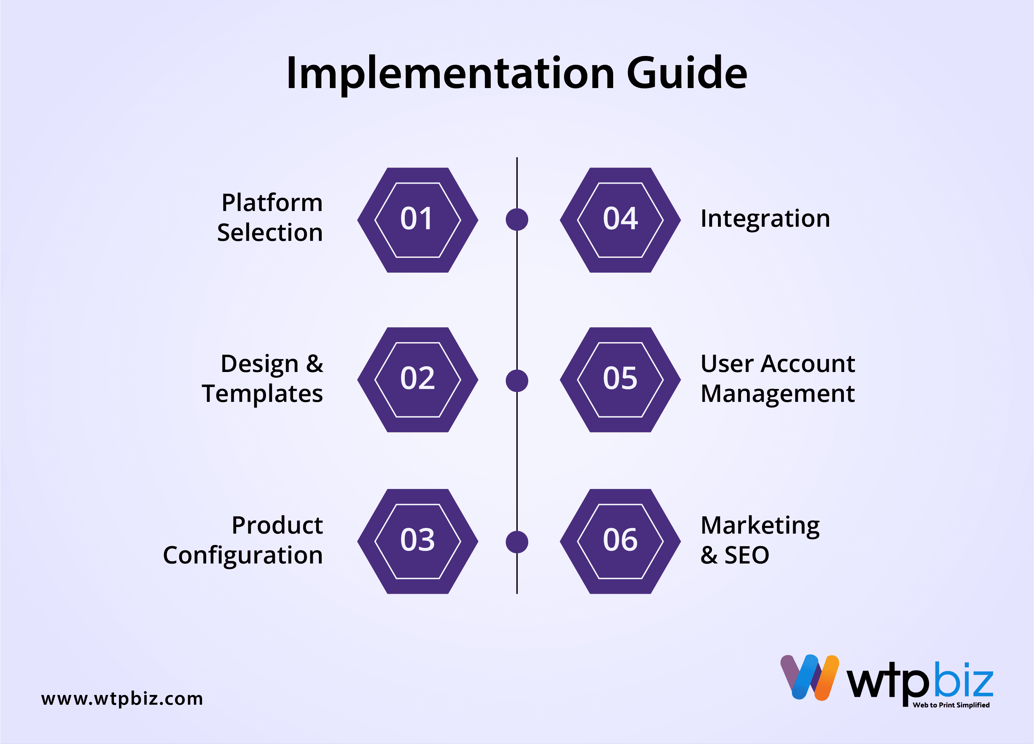 Implementation guide for b2c web to print