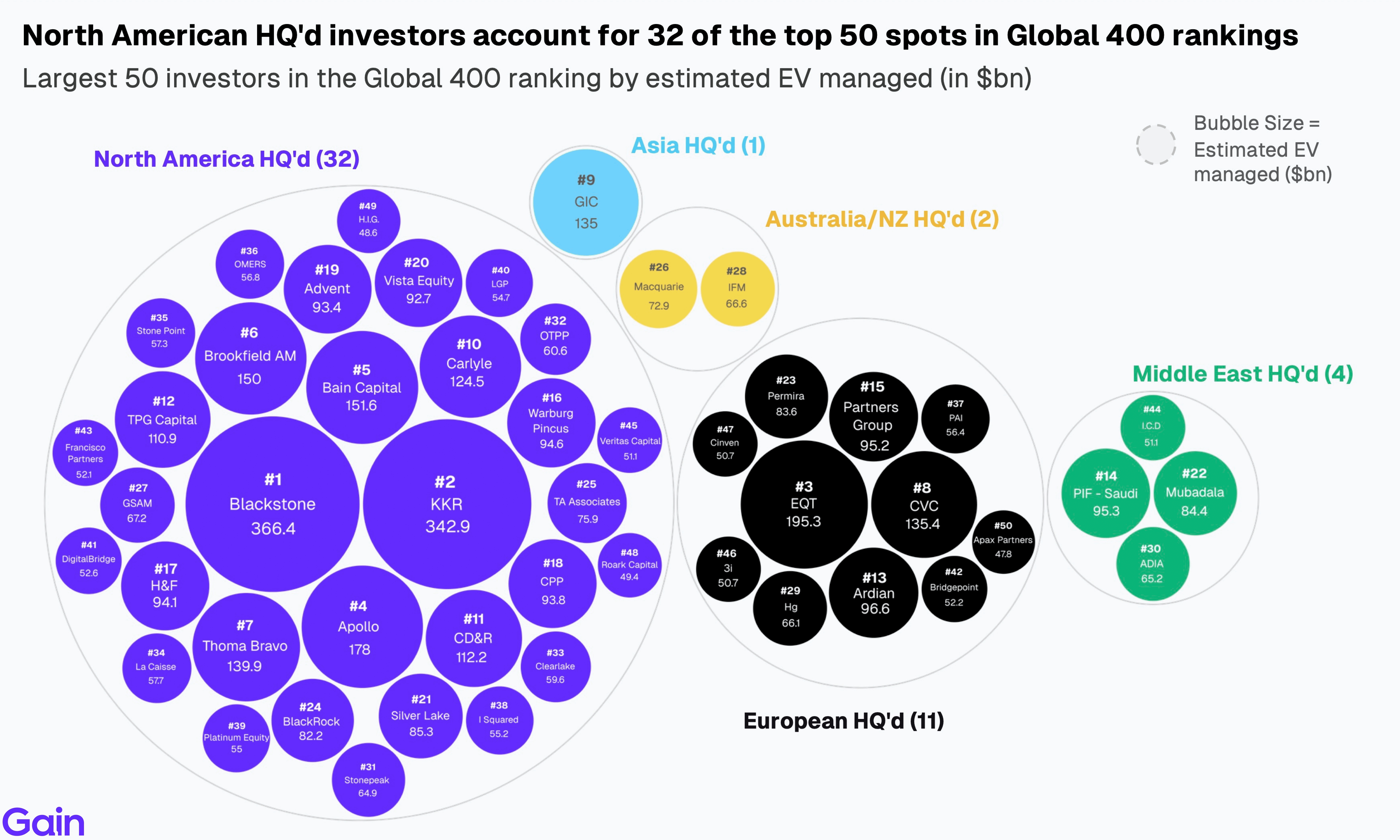 Two pie charts compare US investor dominance. Left chart: 85% US, 8% Europe, 4% Canada by EV managed. Right chart: 79% US, 11% Europe, 6% Canada by count.