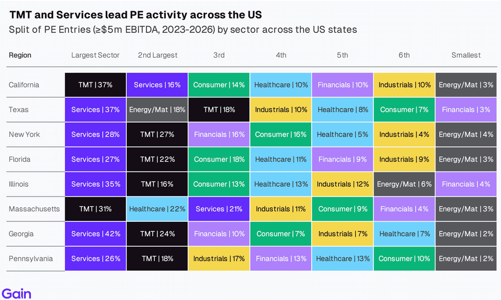 Two pie charts compare US investor dominance. Left chart: 85% US, 8% Europe, 4% Canada by EV managed. Right chart: 79% US, 11% Europe, 6% Canada by count.