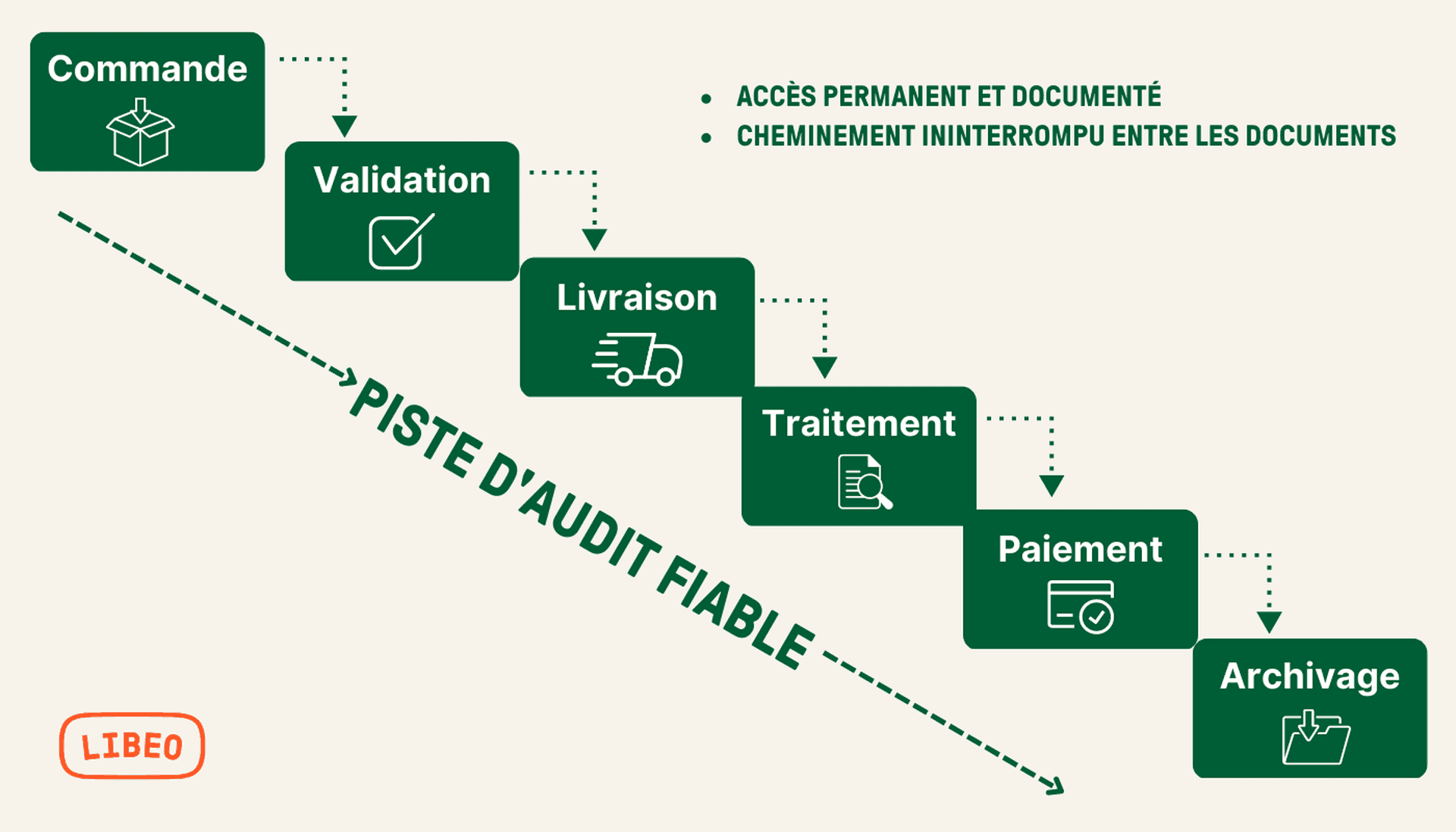 Schéma d'une Piste d'Audit Fiable