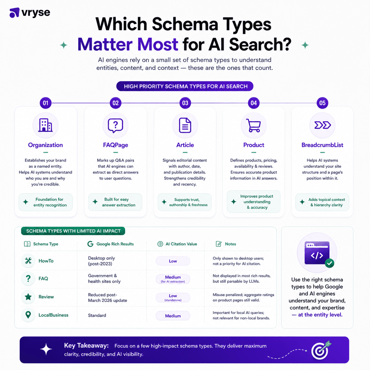 Which Schema Types Matter Most for AI Search?