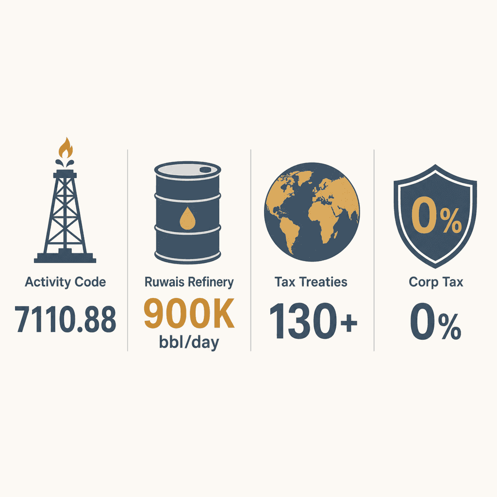 Infographic: Petroleum Refining Plants Engineering Services Business License in Dubai
