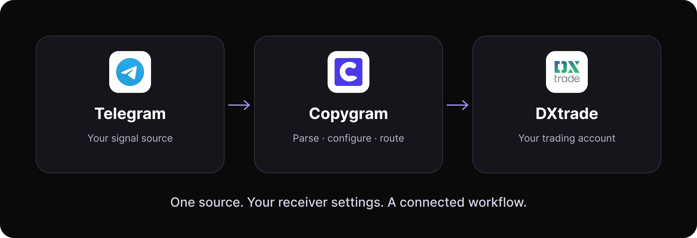 Telegram signals routed through Copygram parsing and receiver settings to a DXtrade trading account.