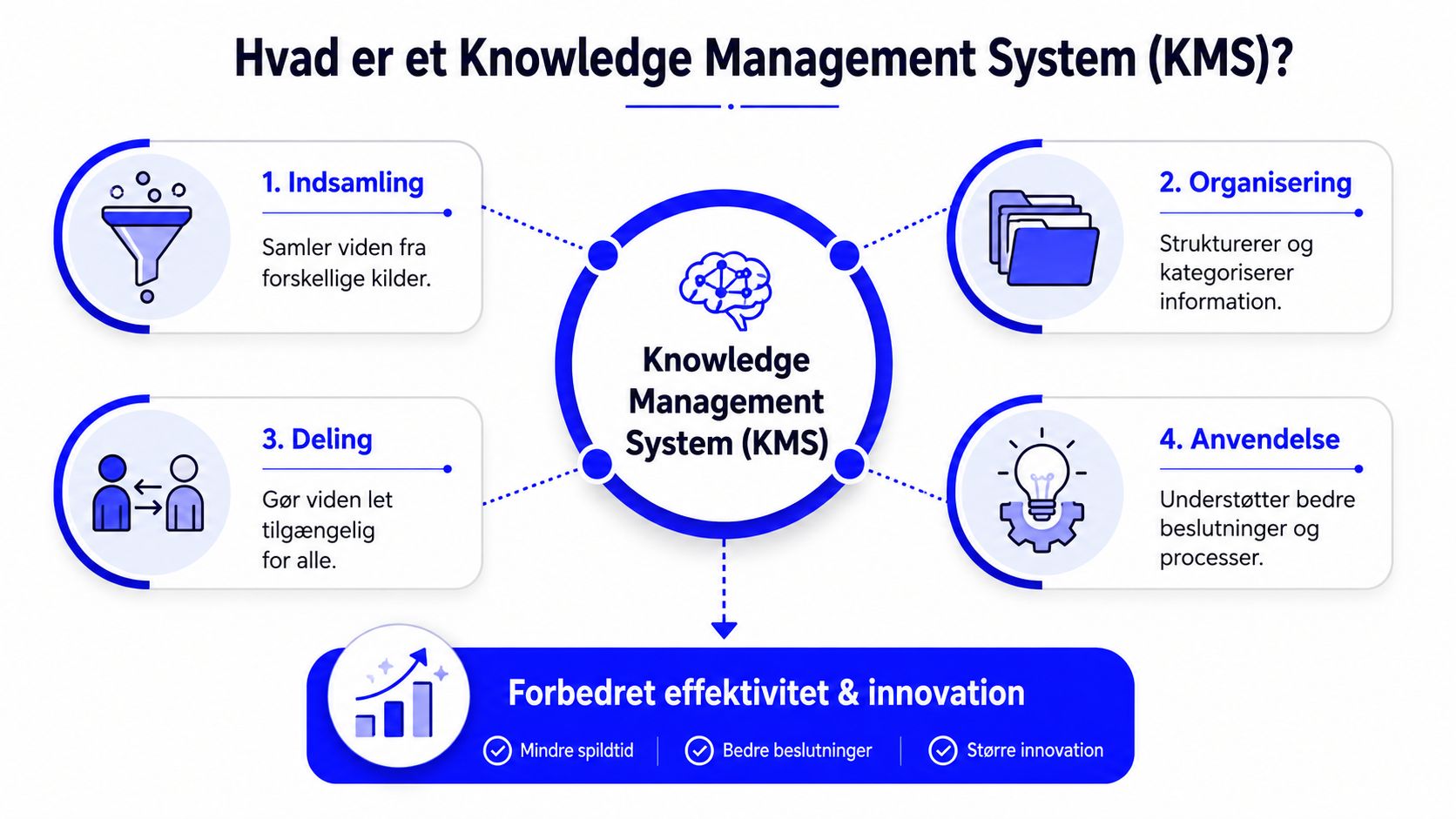 En grafisk oversigt over hvordan et vidensstyringssystem fungerer gennem fire trin for at skabe bedre effektivitet.
