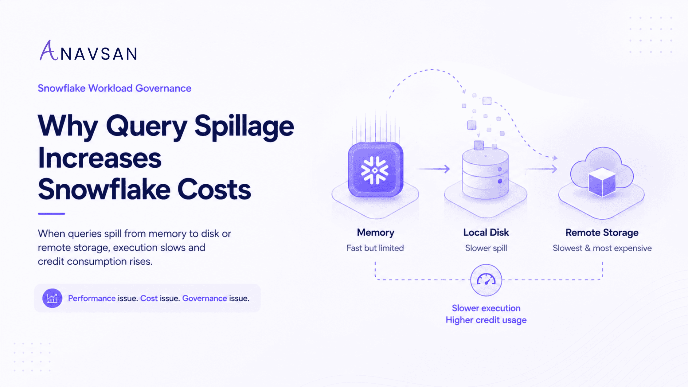 How Query Spillage Increases Snowflake Costs
