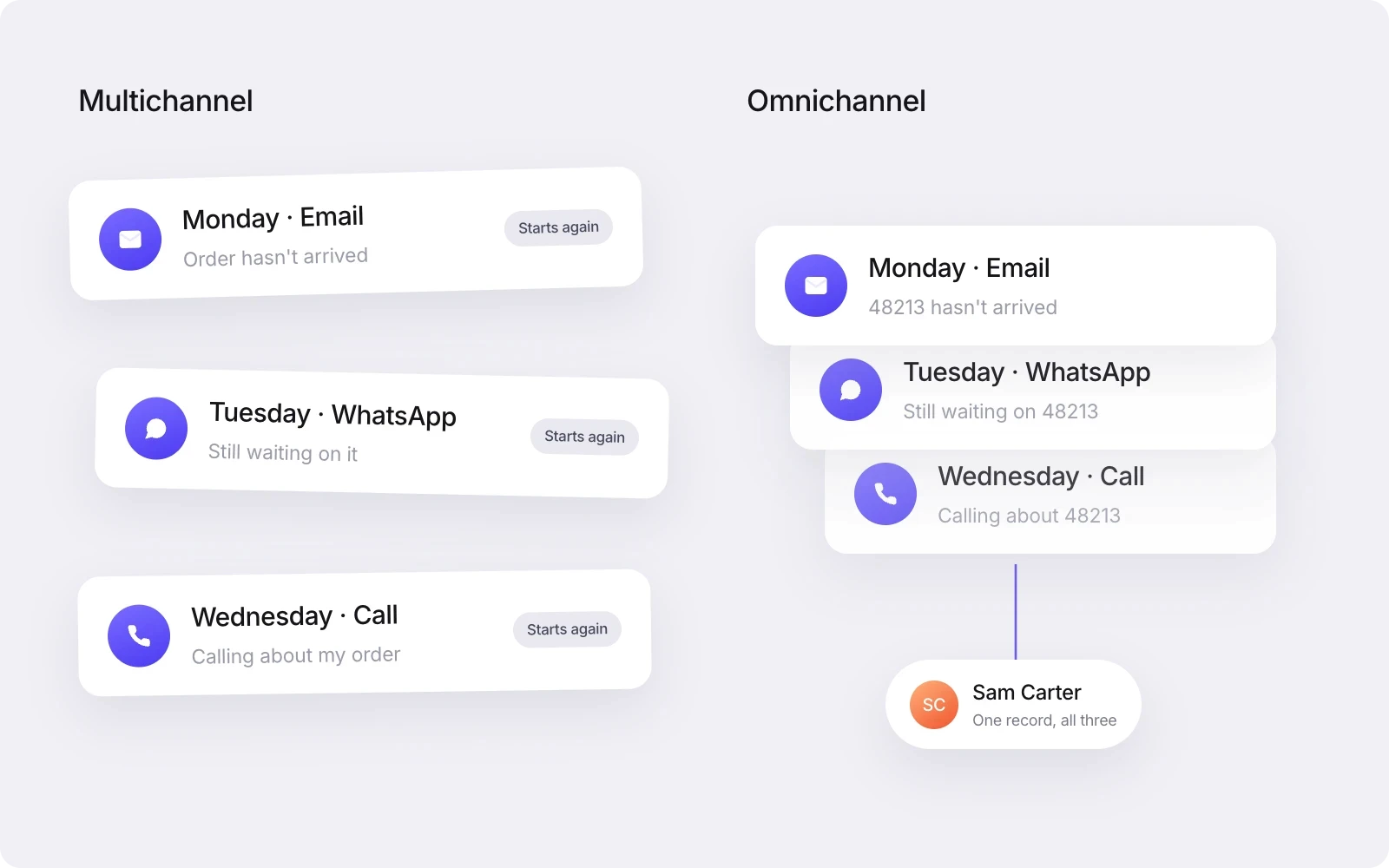 The same customer emailing on Monday, sending a WhatsApp on Tuesday and calling on Wednesday: three disconnected conversations in a multichannel setup, one contact history in an omnichannel setup.