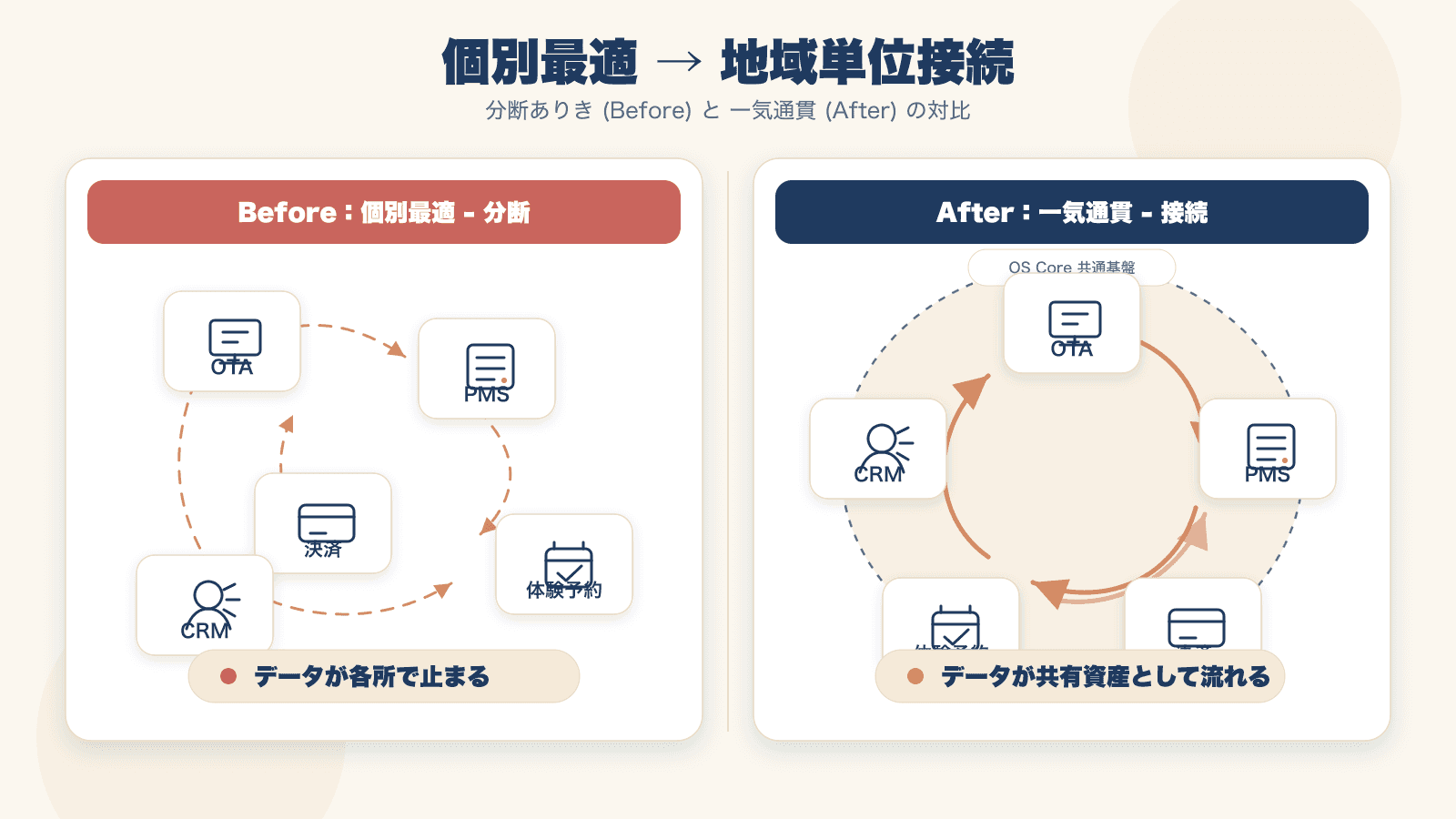 図3:個別最適(左)と地域単位接続(右)の Before / After。