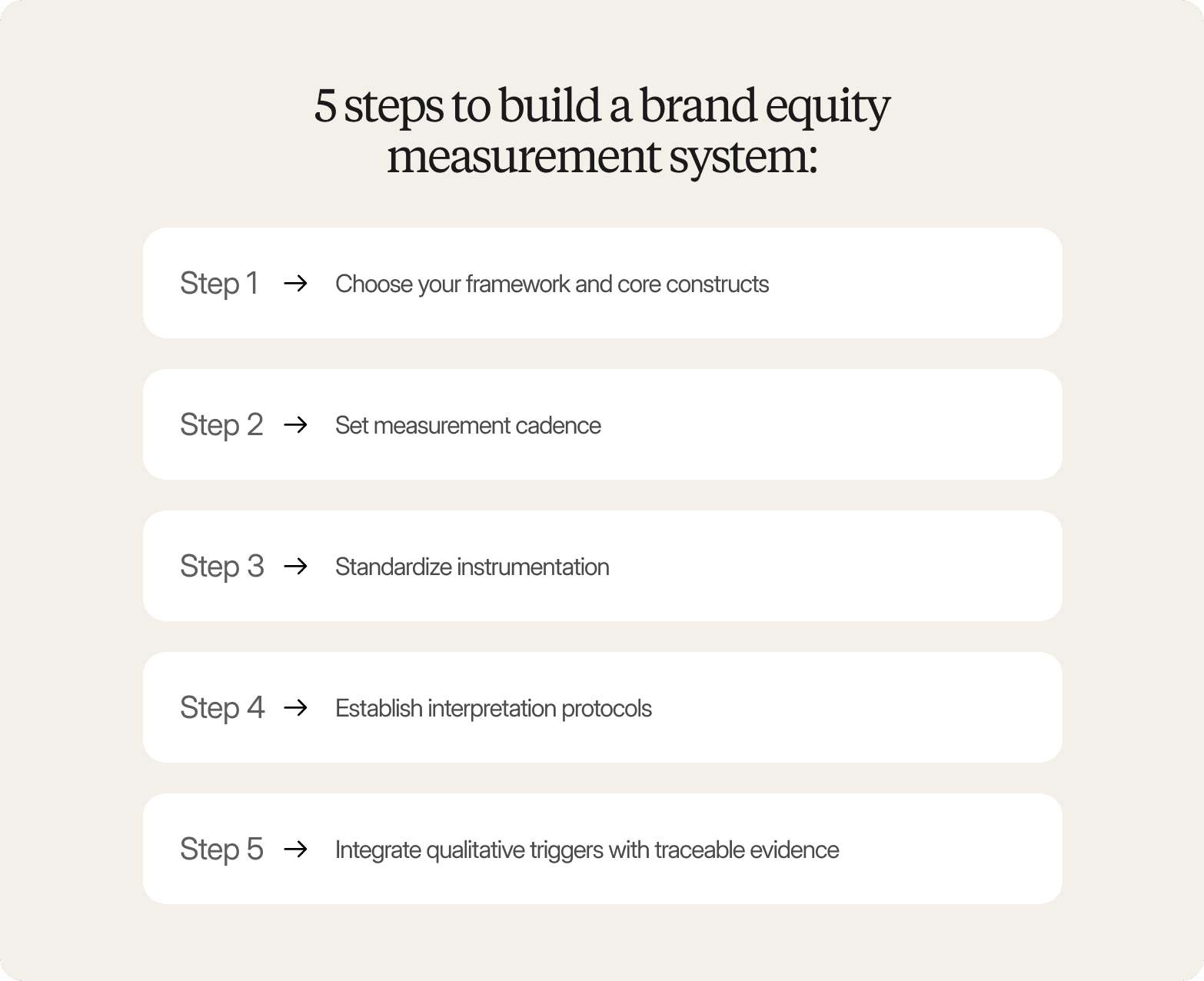 A five-step list graphic on a warm off-white background, headed "5 steps to build a brand equity measurement system:" in a large dark serif font. Five white rounded-rectangle cards are stacked vertically, each showing a step label and an arrow pointing to its instruction: Step 1 → Choose your framework and core constructs; Step 2 → Set measurement cadence; Step 3 → Standardize instrumentation; Step 4 → Establish interpretation protocols; Step 5 → Integrate qualitative triggers with traceable evidence.