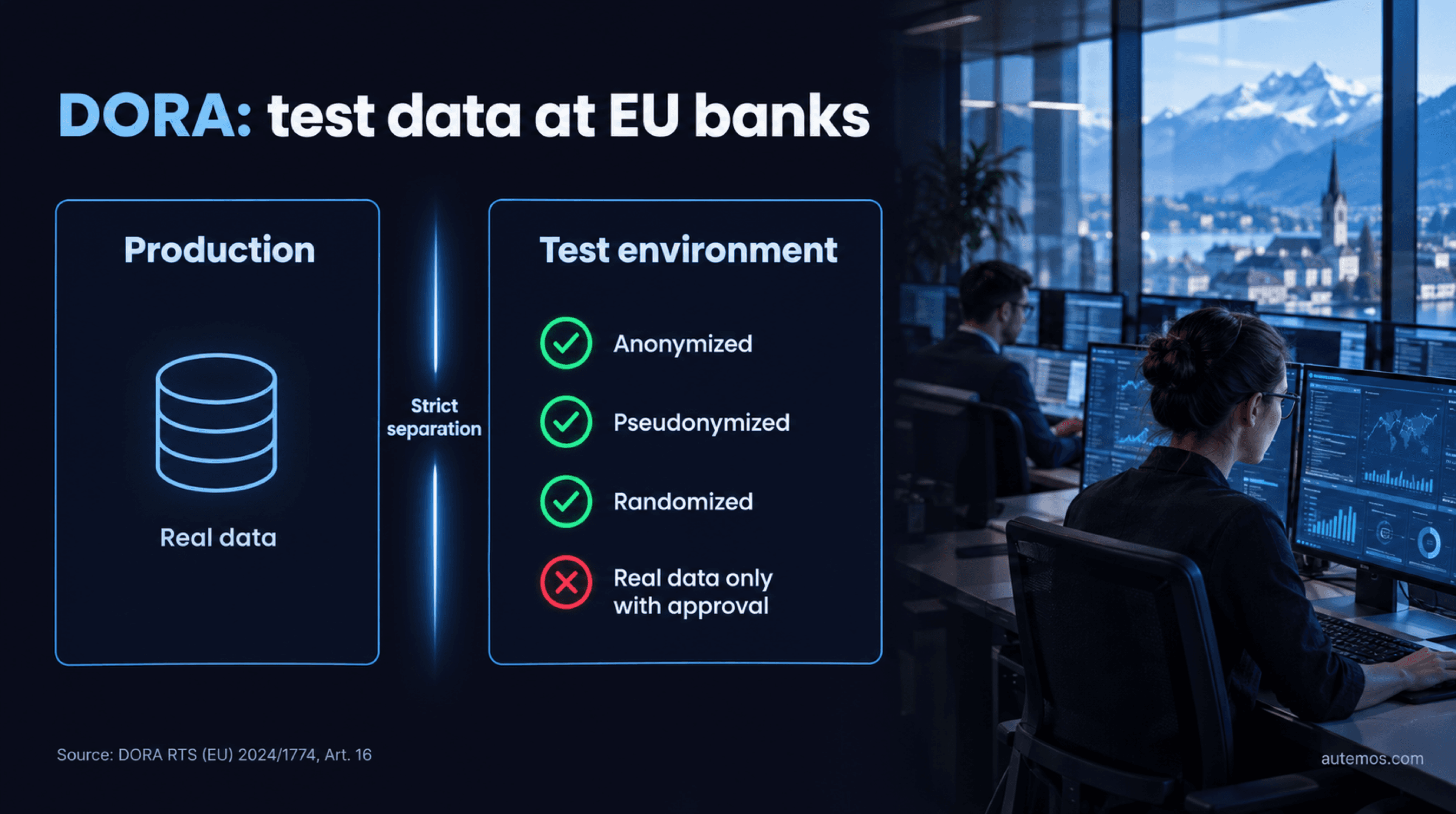 Infographic: under DORA RTS 2024/1774 Art. 16, test environments may store only anonymized, pseudonymized or randomized production data; real data only with approval.