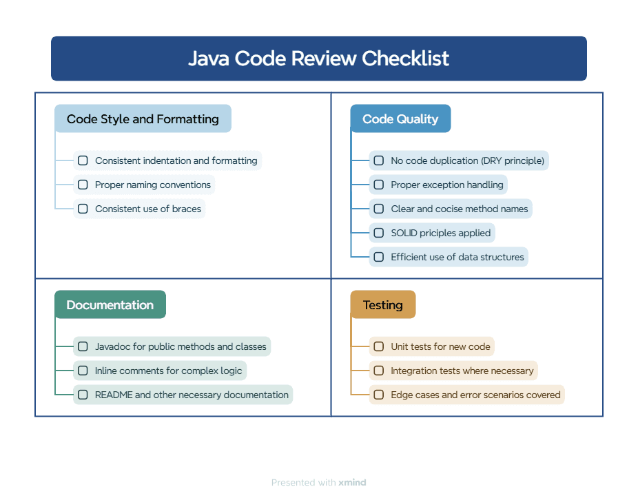 Java Code Review Checklist from Xmind
