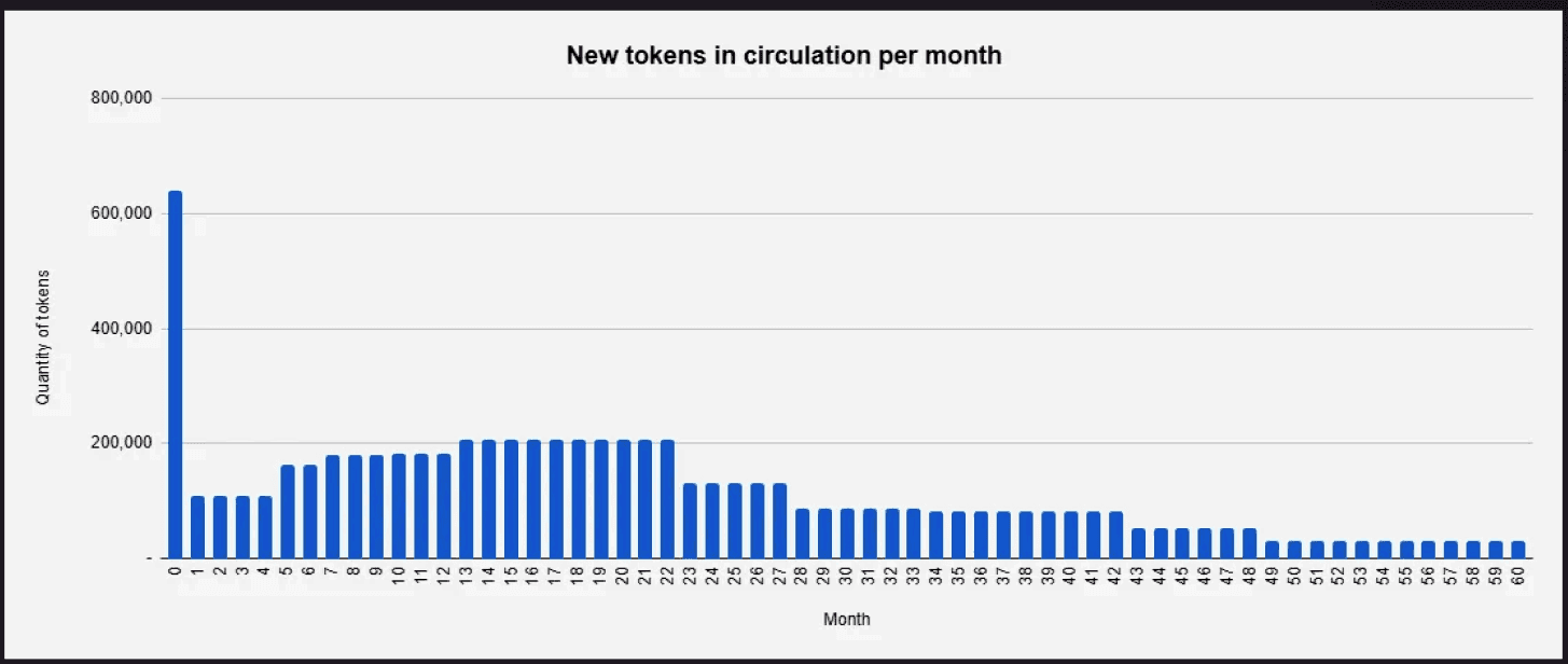 New tokens in circulation per month