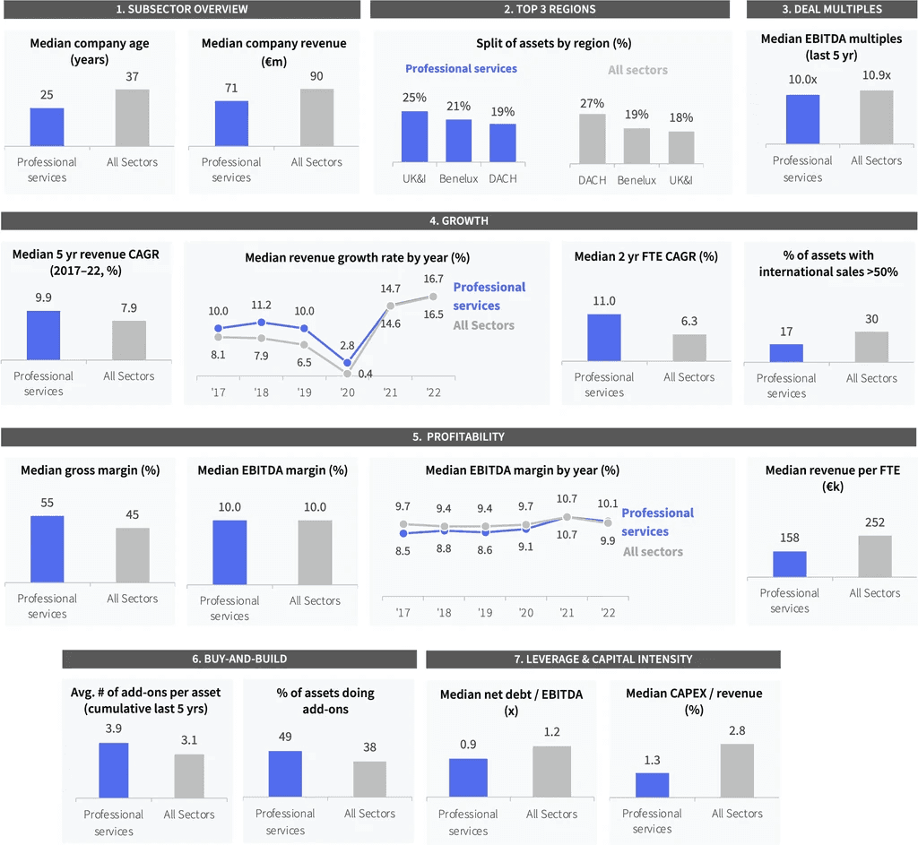 Two pie charts compare US investor dominance. Left chart: 85% US, 8% Europe, 4% Canada by EV managed. Right chart: 79% US, 11% Europe, 6% Canada by count.