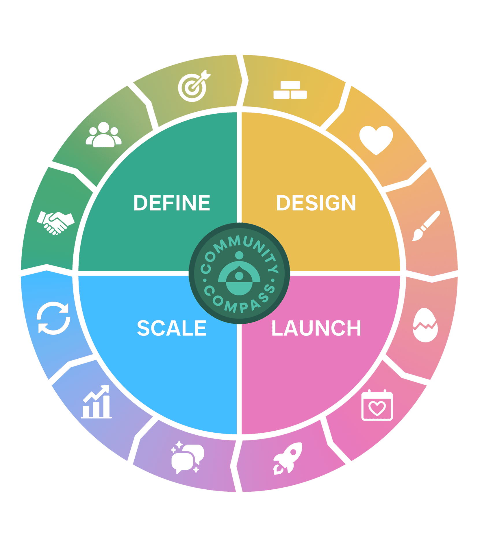 coummunity compass