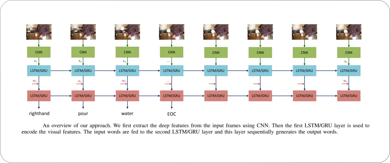 rnn and cnn for feature extraction