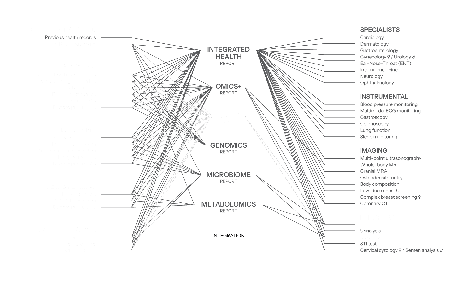 This diagram illustrates the complex interconnections between different health-related fields, including genetics, microbiomics, metabolomics, and their integration into healthcare and lifestyle factors, with lines linking specific specialties and diagnostic areas against a black background.