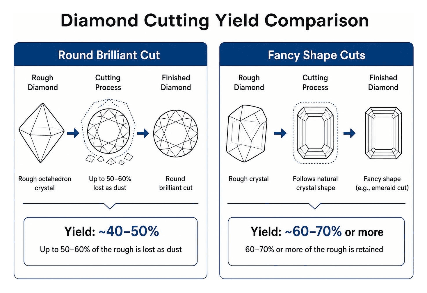 Diamond cutting yield comparison: round brilliant rough waste vs fancy shape rough yield