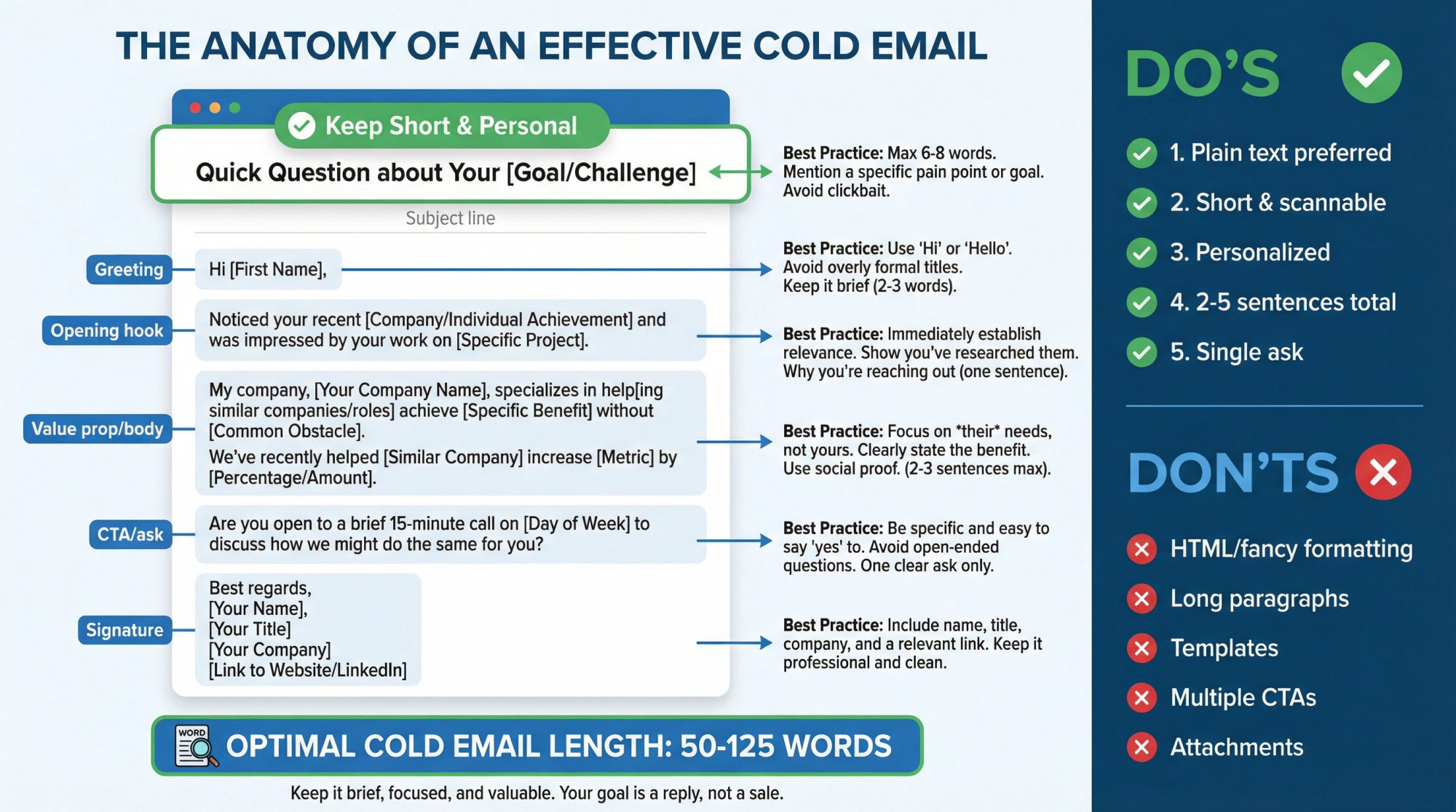 Infographic showing email structure and best practices for cold outreach with length guidelines and key elements