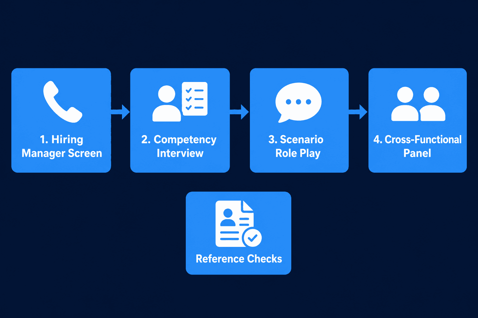 CSM interview process four-stage workflow