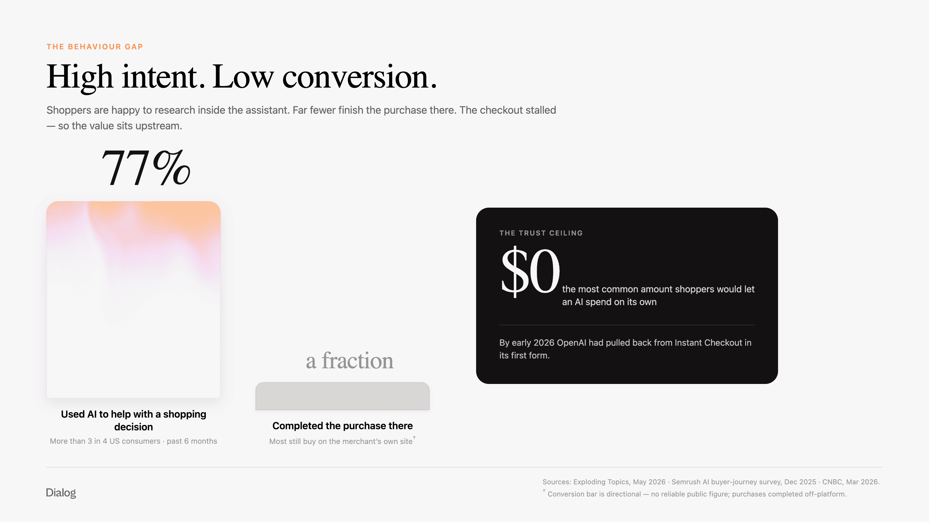 High intent, low conversion visual