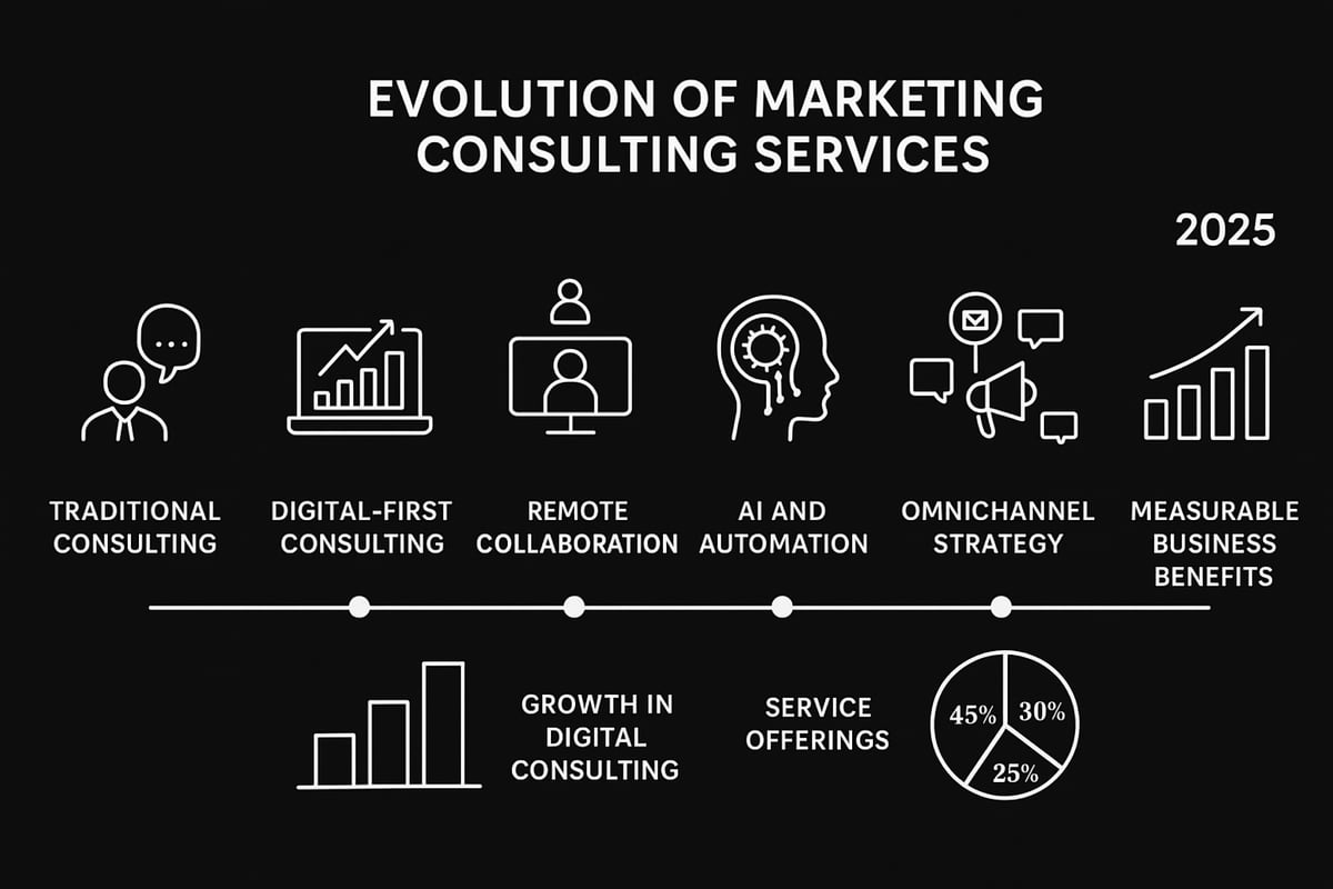 Understanding Marketing Consulting Services in 2025
