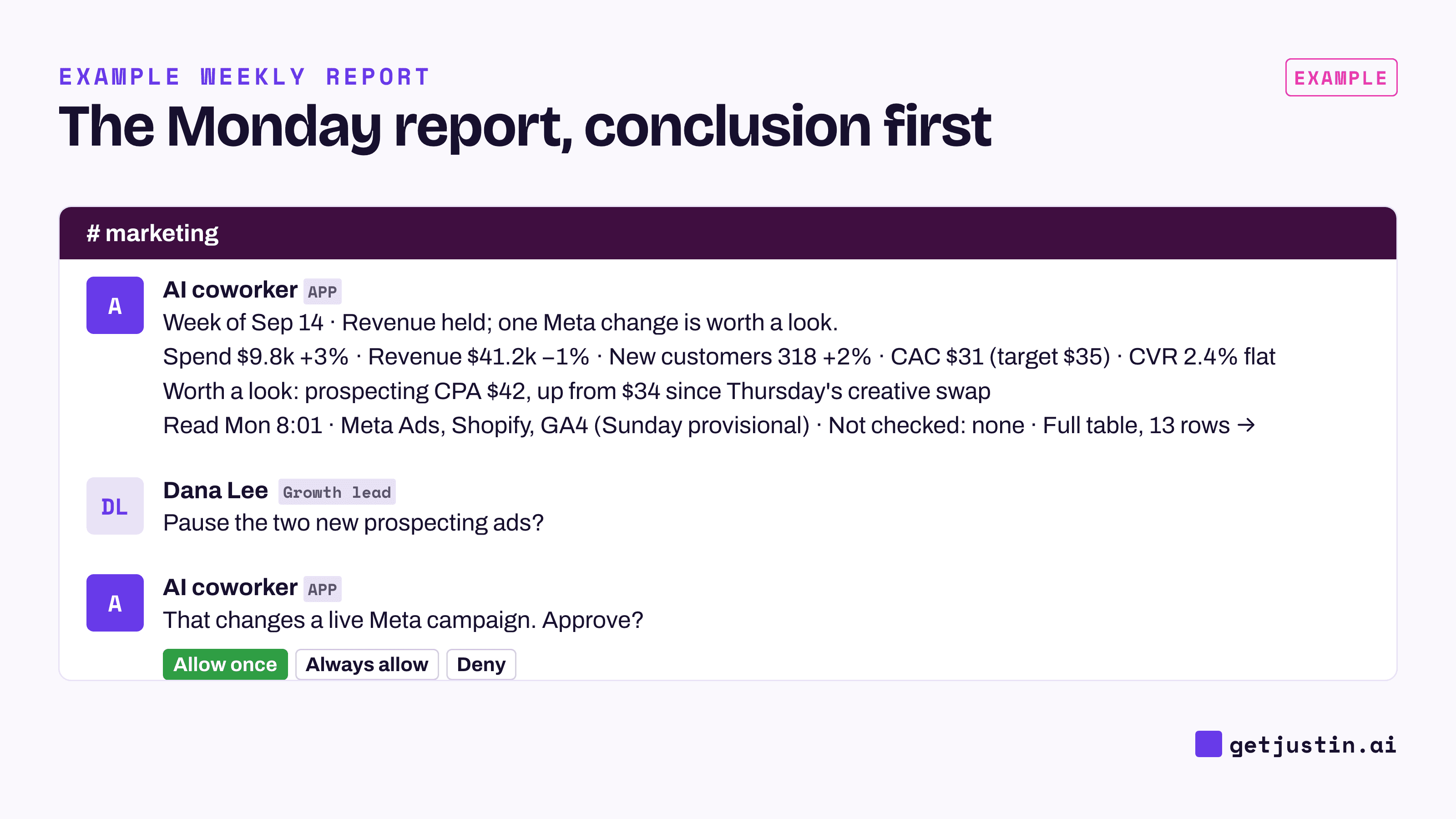 Example: a Monday Slack report leads with its conclusion and five numbers; pausing two ads waits for approval.