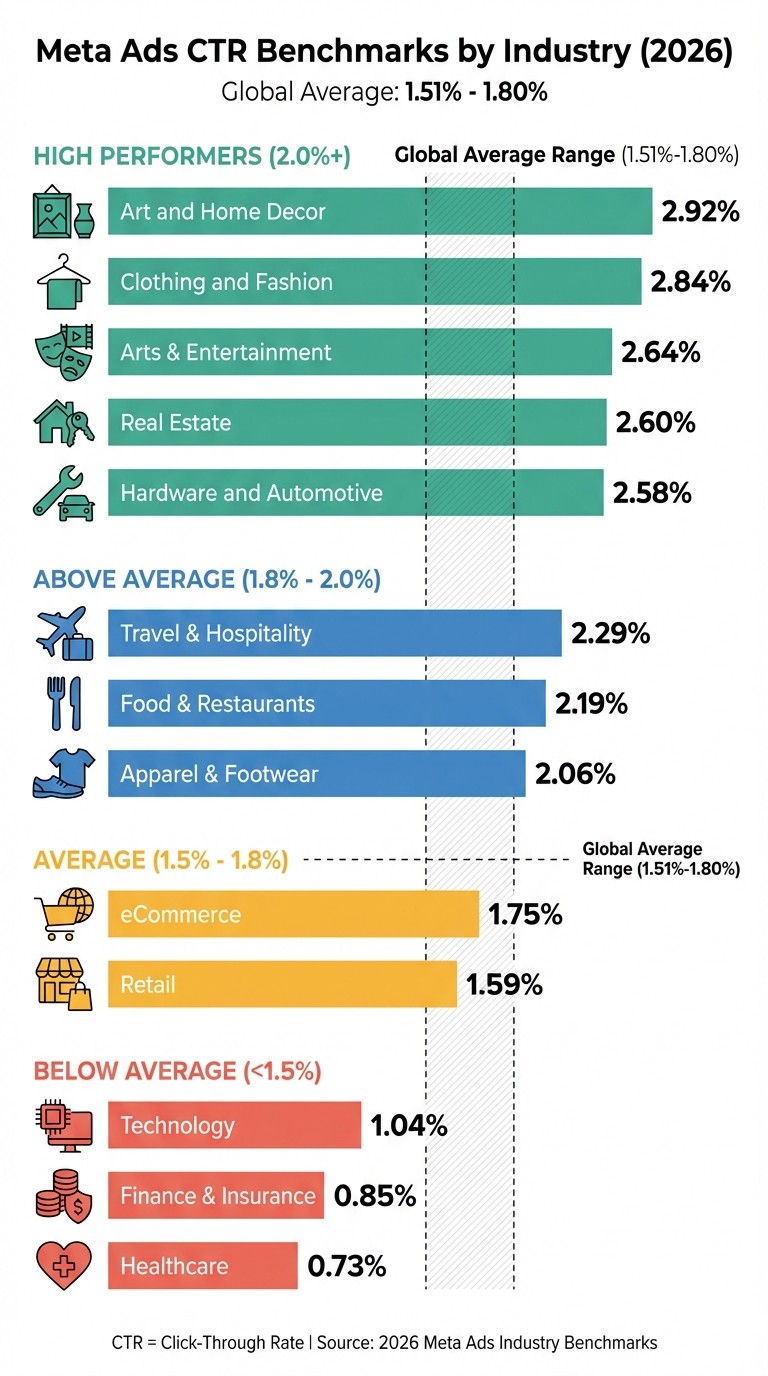 Meta Ads CTR Benchmarks by Industry 2026