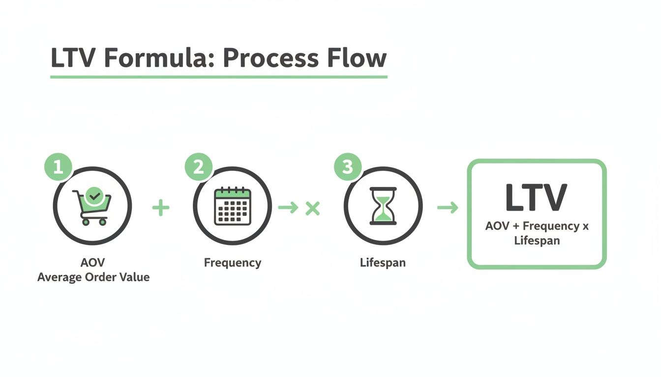 A diagram illustrating the LTV formula process, combining AOV, Frequency, and Lifespan for calculation.