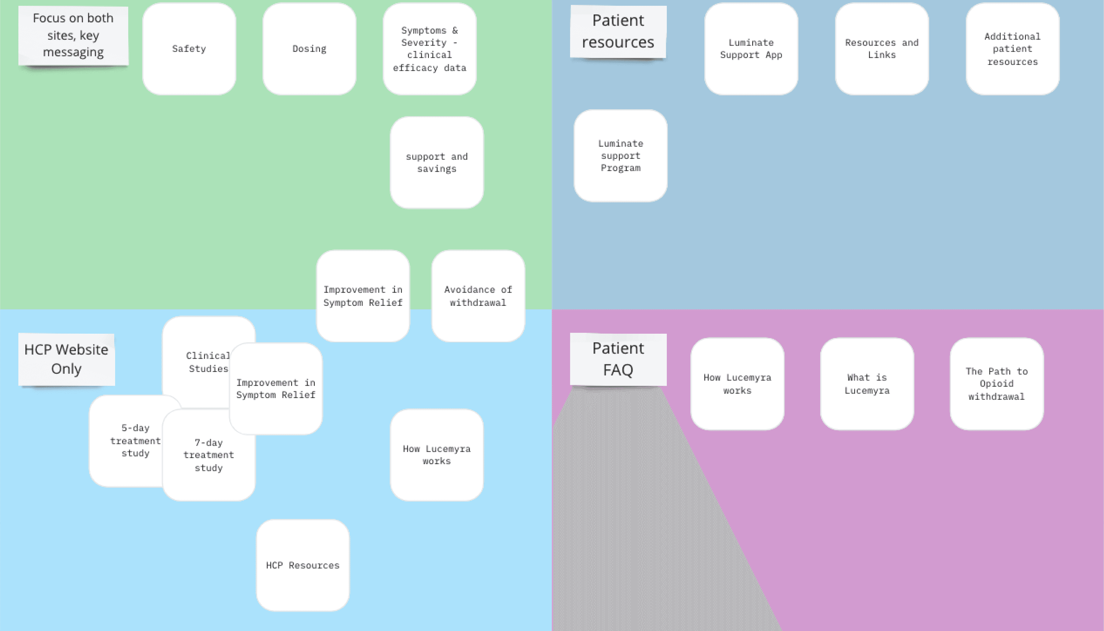 Our Miro board after the card sort, with come cards in between groups to represent overlapping information for our 2 user types.