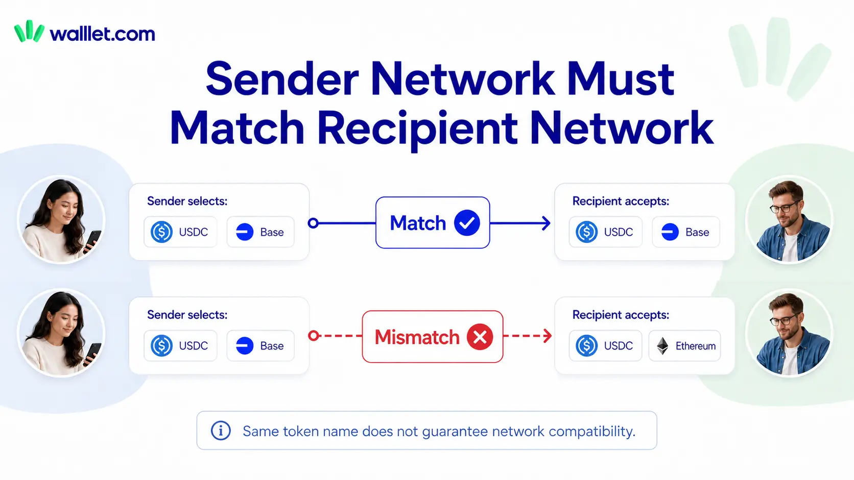 USDC transfer example showing Base selected by both sender and recipient as a network match, compared with a Base-to-Ethereum mismatch.