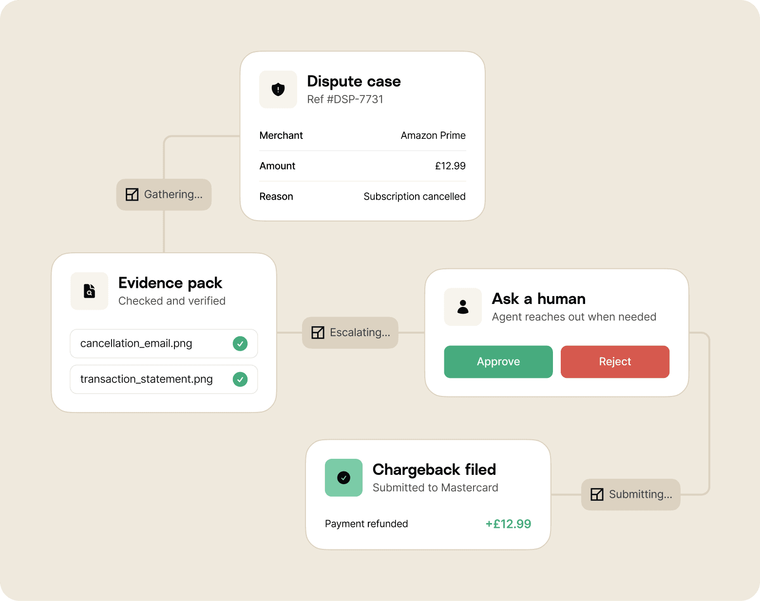 Flow chart that shows the process from dispute being raised, to evidence pack handled by the AI agent, to human approval, to the chargeback filed. The human agent is only involved in the approval step of the process.