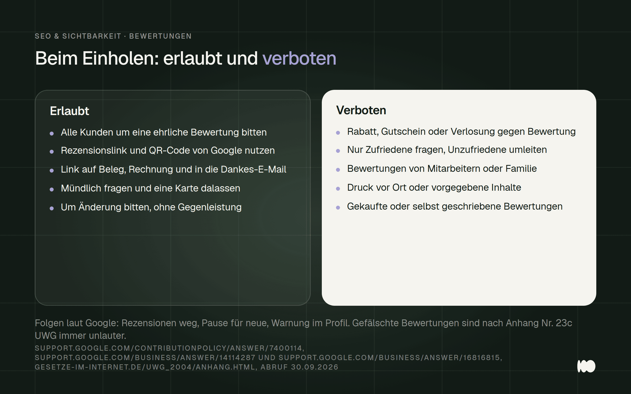 Zwei Spalten gegenübergestellt: Erlaubt ist, alle Kunden um eine ehrliche Bewertung zu bitten, Googles Rezensionslink und QR-Code zu nutzen und mündlich zu fragen. Verboten sind Rabatte, Gutscheine oder Verlosungen gegen Bewertungen, nur Zufriedene zu fragen, Bewertungen von Mitarbeitern oder Familie, Druck vor Ort und gekaufte Bewertungen.
