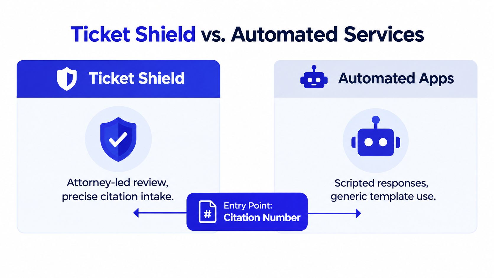 A comparison chart showing Ticket Shield attorney services versus automated apps for traffic citation processing.