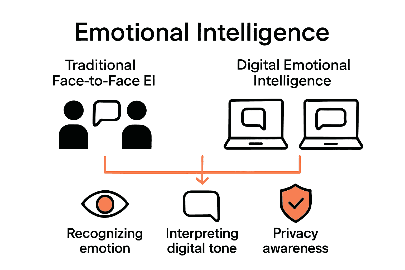 Comparison of traditional and digital emotional intelligence with key skills visualized.