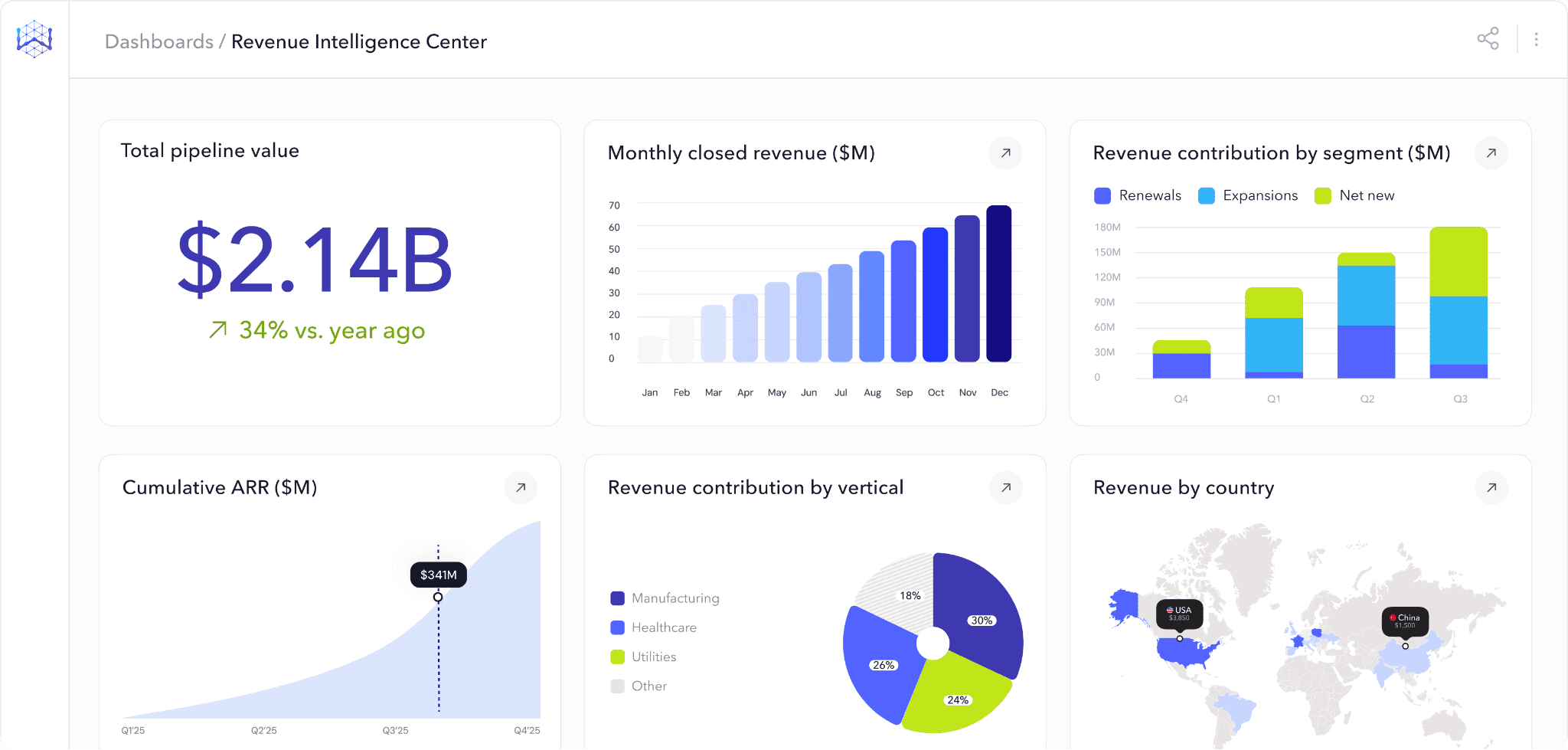 Revenue intelligence AI dashboard