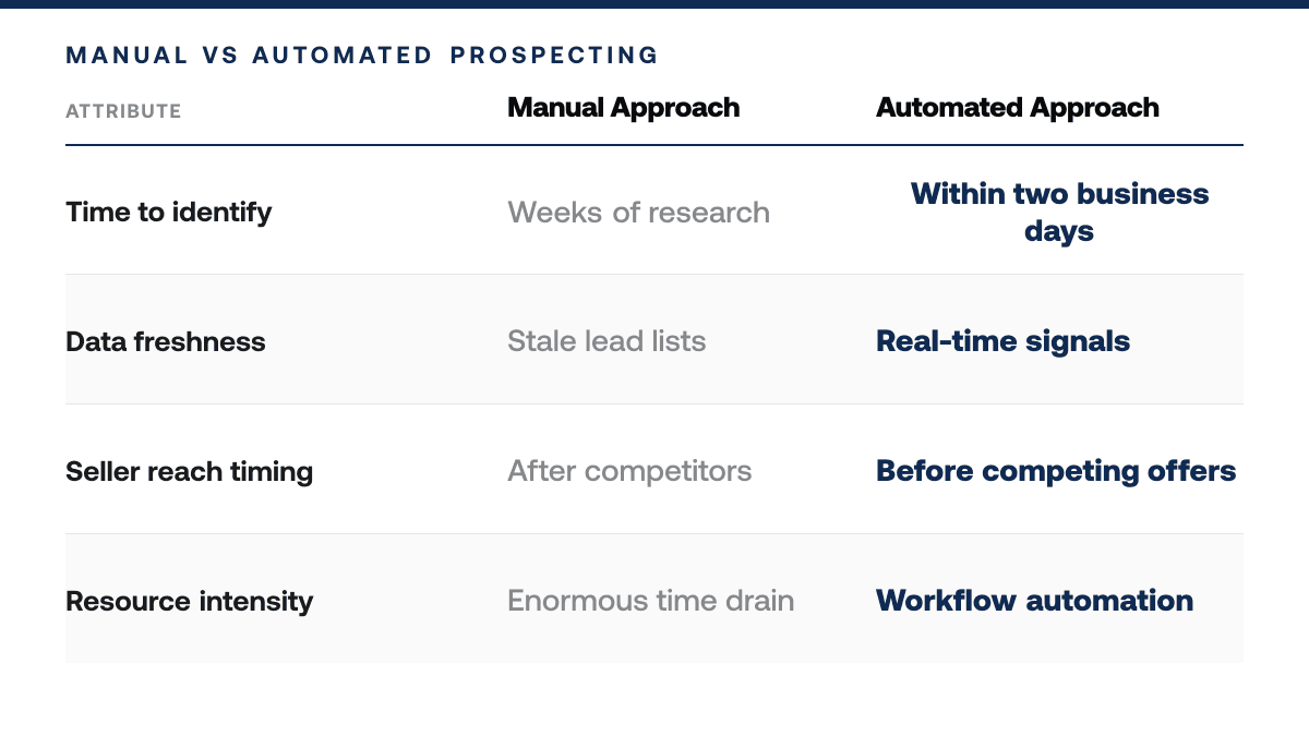 How to Find Tax Delinquent Sellers in 48 Hours — comparison-grid
