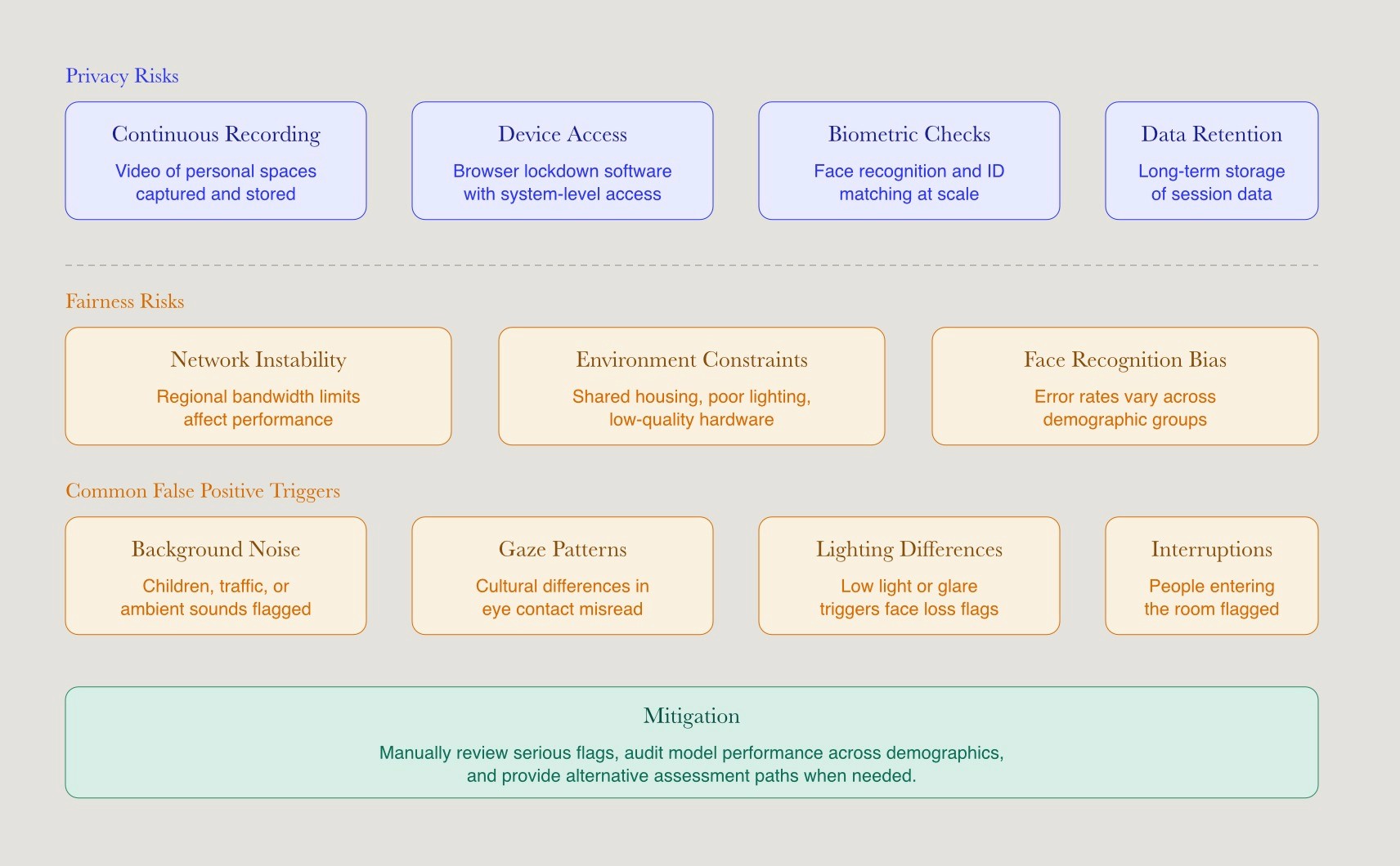 Card layout showing privacy and fairness risks in online proctored assessments, grouped into privacy risks (continuous recording, device access, biometric checks, data retention), fairness risks (network instability, environment constraints, face recognition bias), common false positive triggers (background noise, gaze patterns, lighting, interruptions), and a mitigation note recommending manual review and alternative assessment paths.