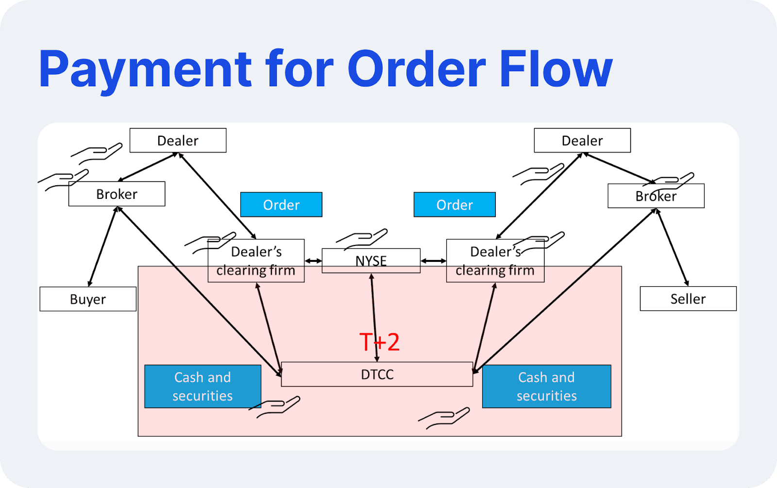 Payment For Order Flow