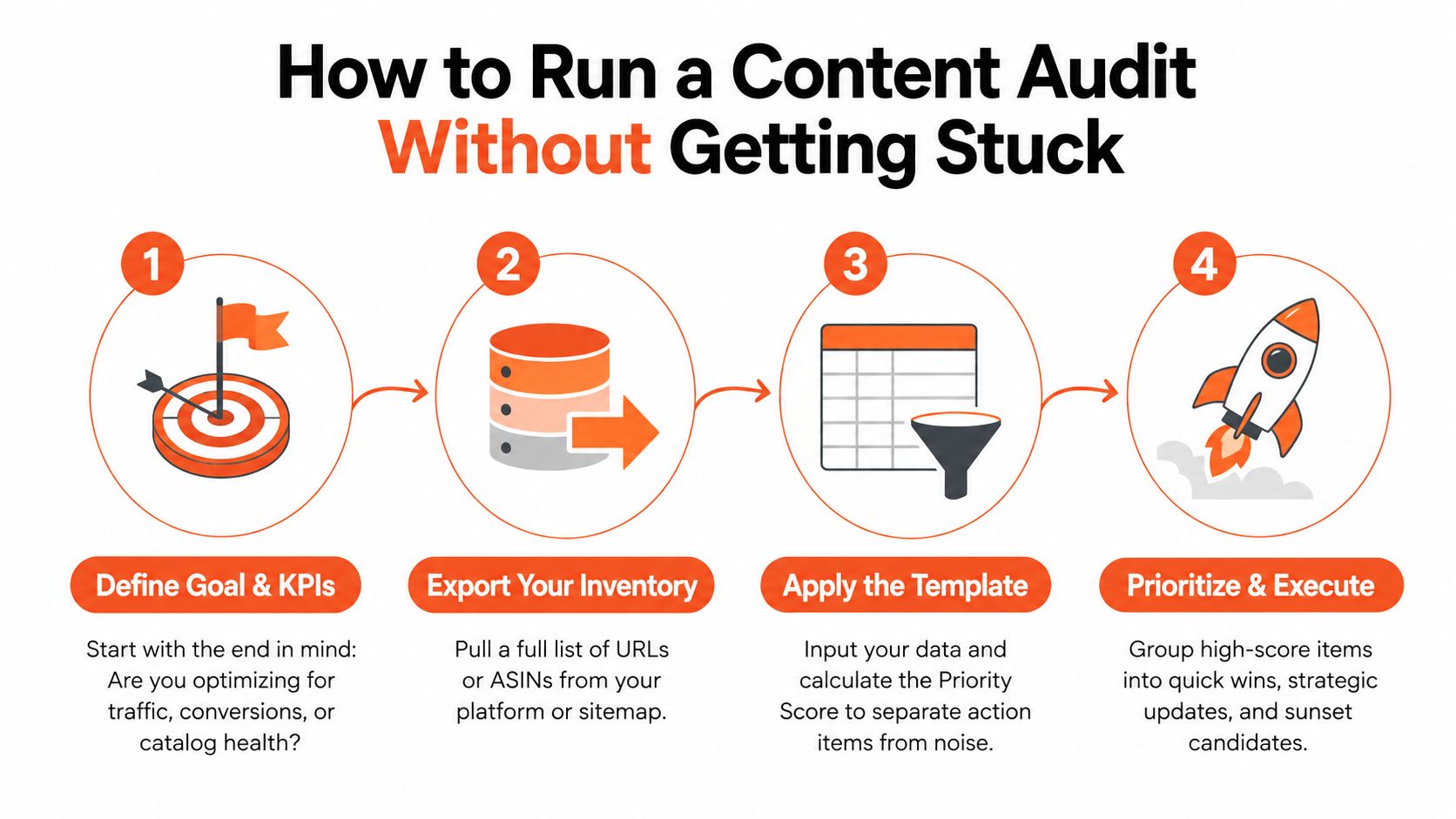 A four-step infographic illustrating a process to perform a content audit efficiently and effectively.