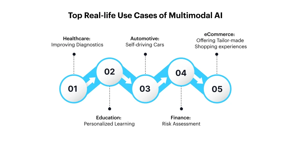 Use Cases of Multimodal AI