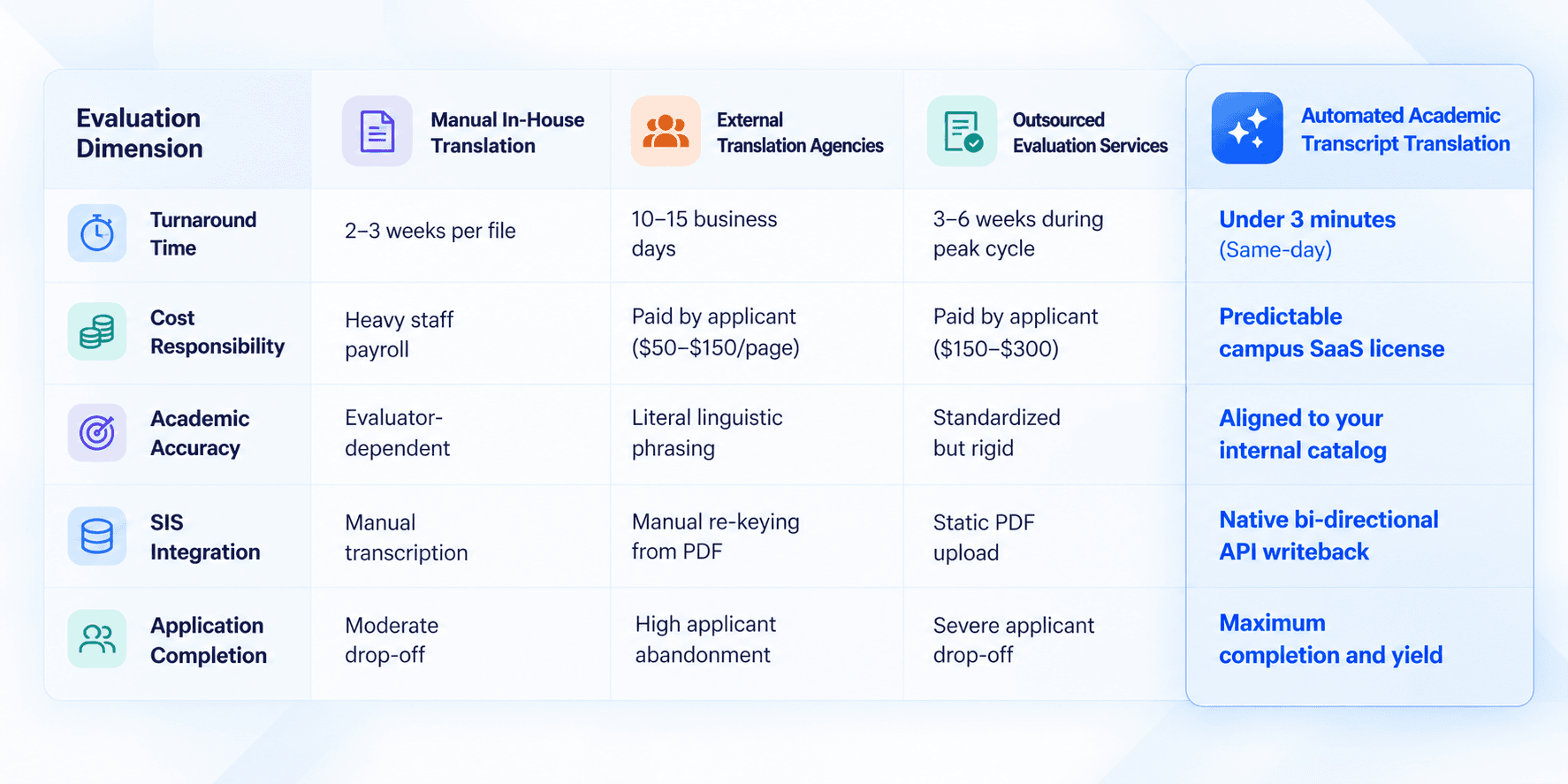Academic Transcript Translation