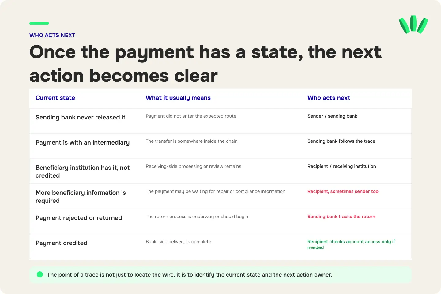 International wire payment states showing what each status means and whether the sender, sending bank, recipient or receiving institution should act next