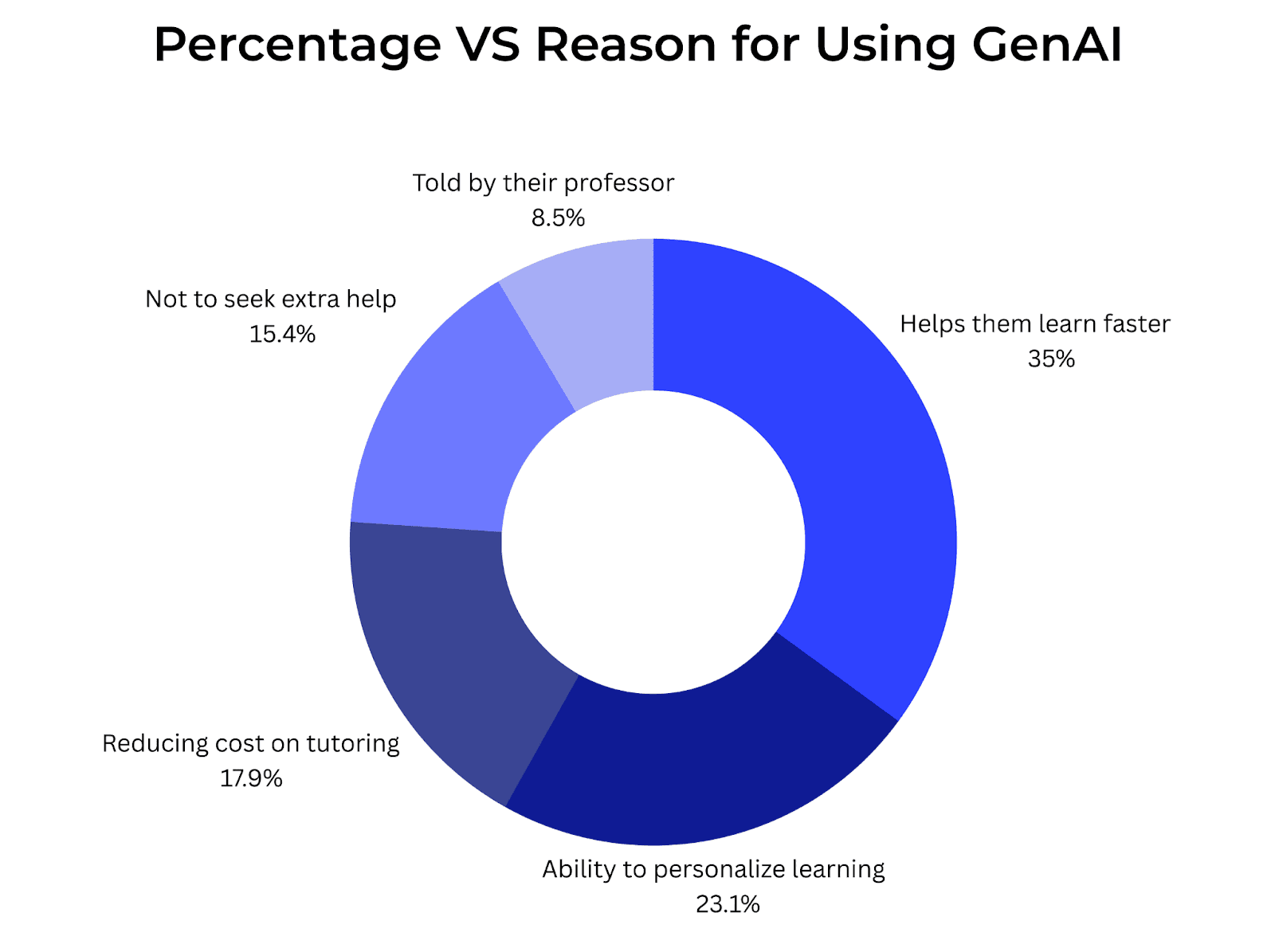 A snapshot of a donut chart showing reasons for using GenAI: helps learn faster, personalize learning, reduce tutoring costs, avoid extra help.