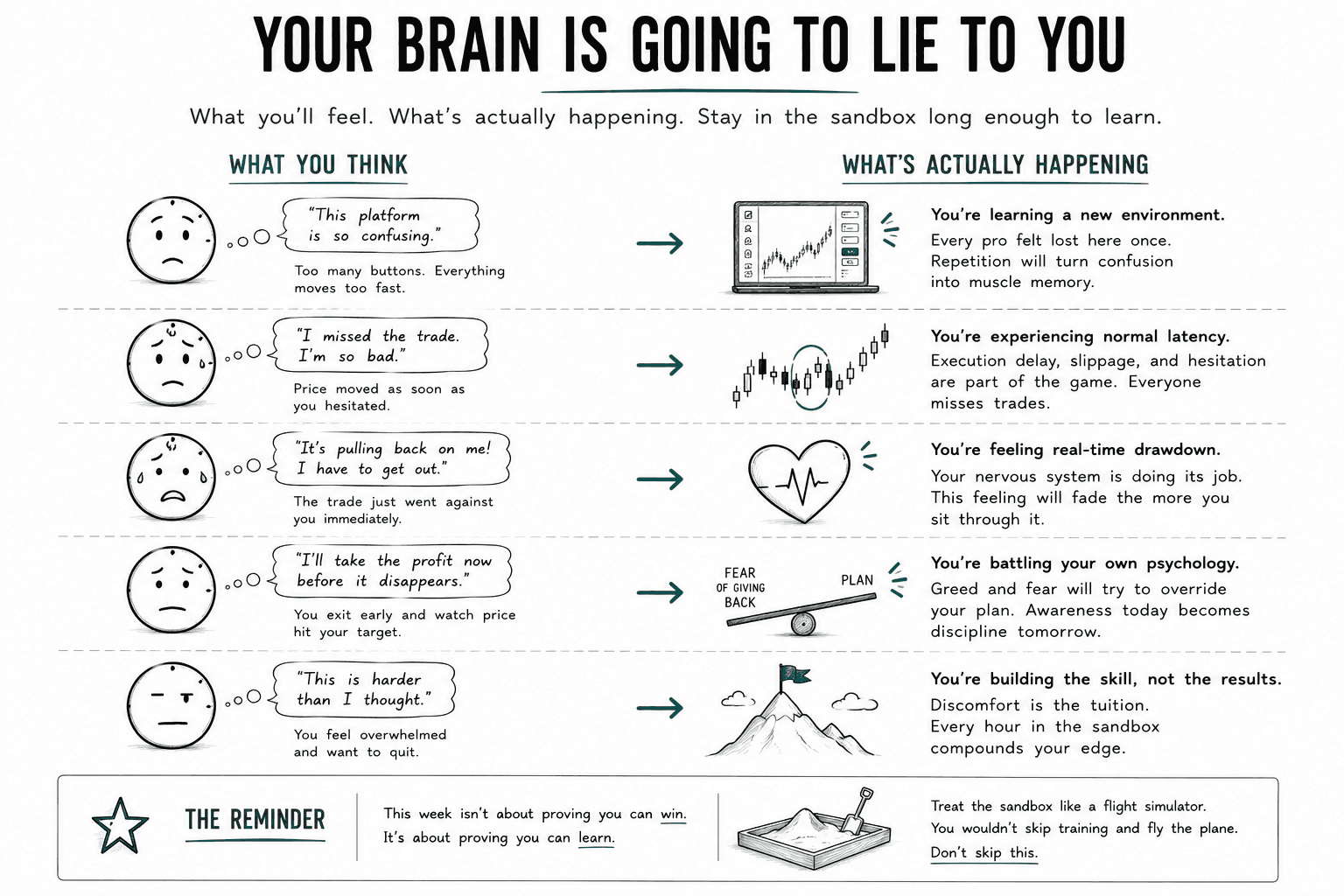 A side-by-side comparison showing common thoughts beginner traders experience during their first week alongside explanations of what is actually happening. The infographic normalizes feelings such as confusion, hesitation, and frustration while helping learners recognize that these reactions are a natural part of learning to trade rather than signs of failure.
