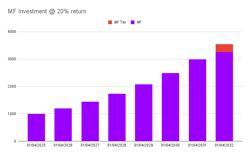 Bar chart titled "MF Investment @ 20% return" shows purple bars (MF) rising from 2025 to 2032, with a red segment (MF Tax) in 2032.